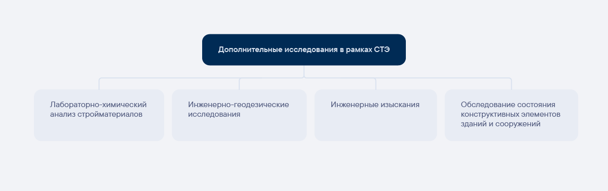Дополнительные исследования в рамках СТЭ