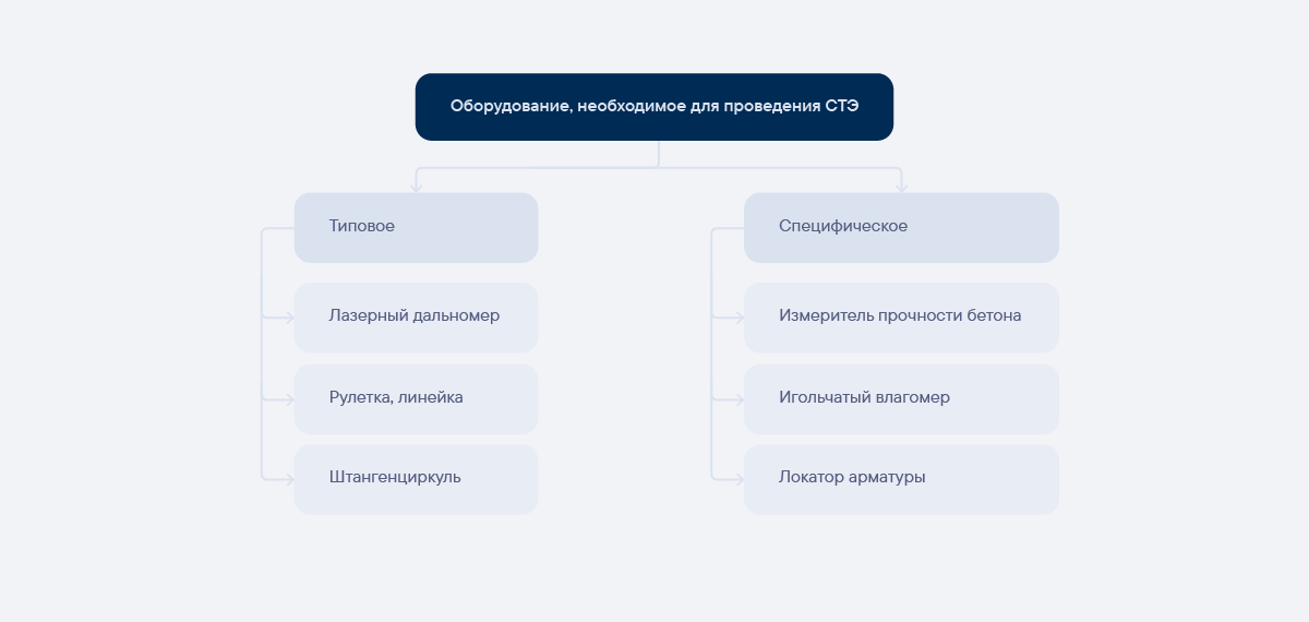 Перечень оборудования, необходимого для СТЭ